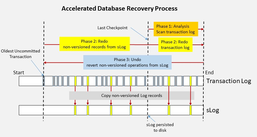 Accelerated Database Recovery With Sql Server 2019 Wicktech Blog